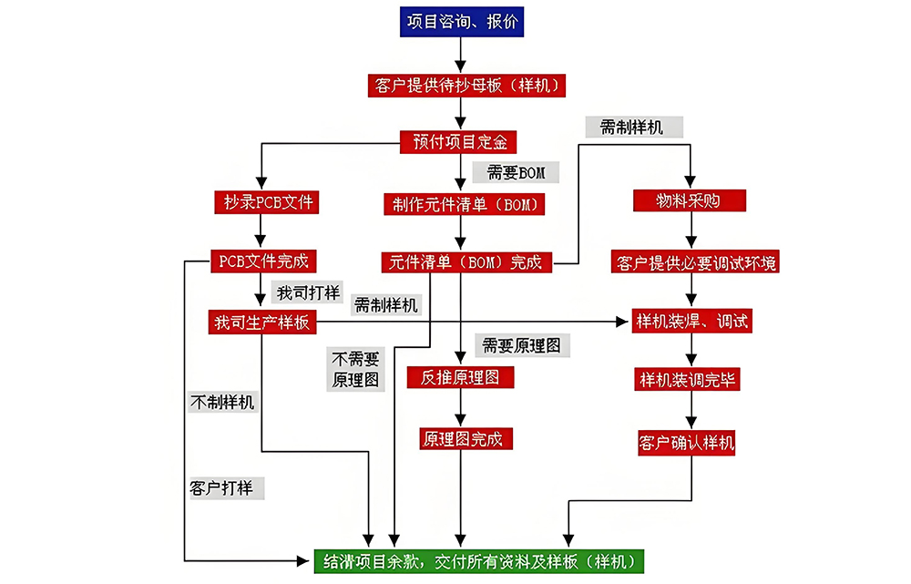smt貼片加工廠家生產流程圖