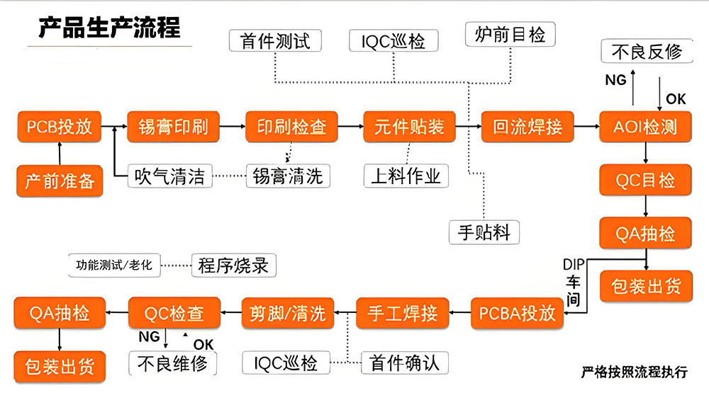 深圳大的smt貼片廠家生產流程圖